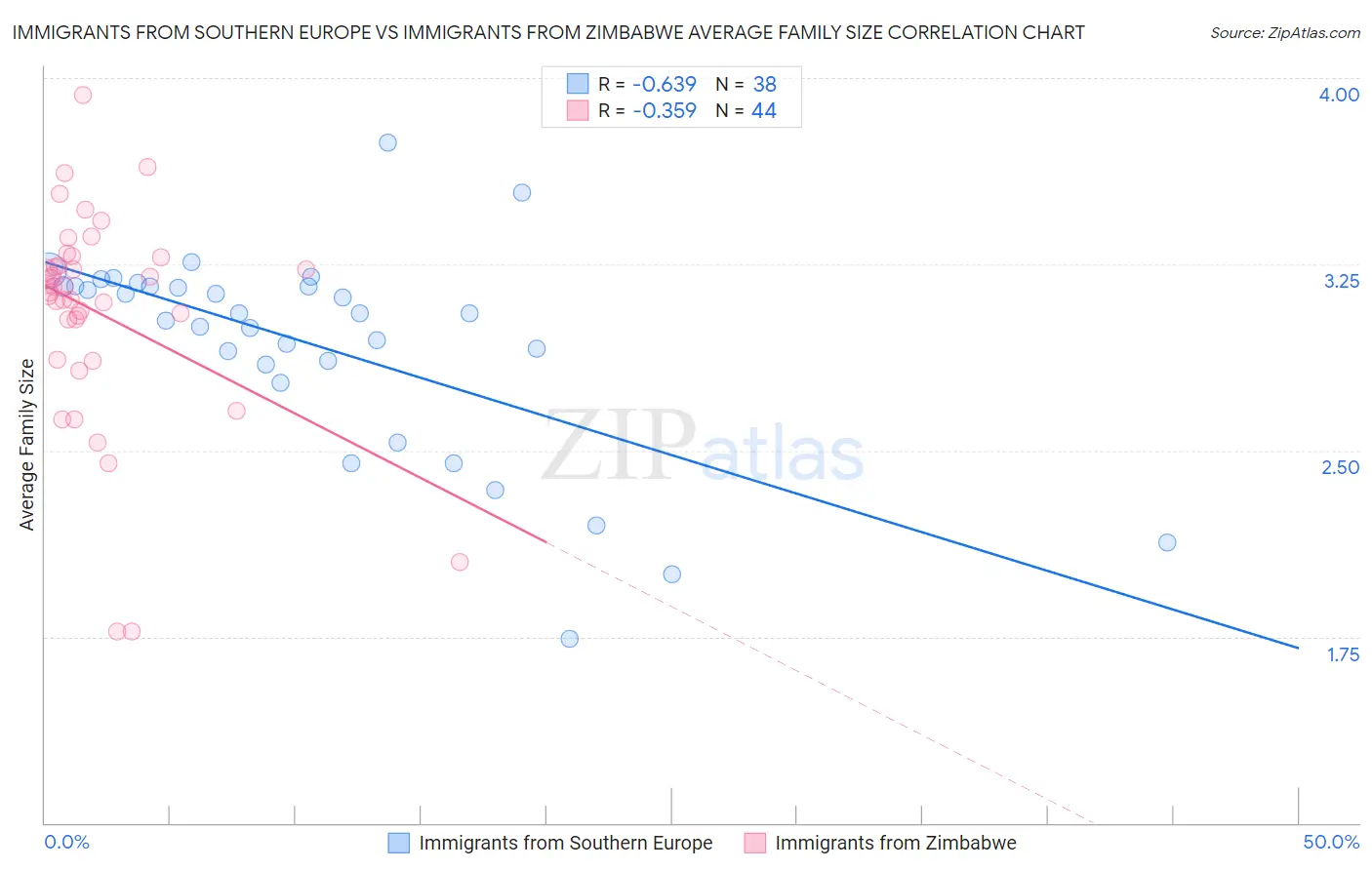 Immigrants from Southern Europe vs Immigrants from Zimbabwe Average Family Size