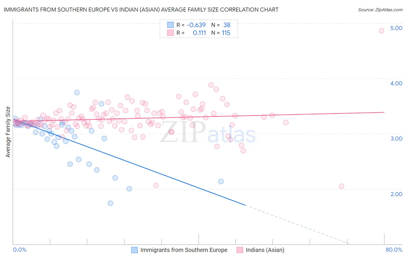 Immigrants from Southern Europe vs Indian (Asian) Average Family Size