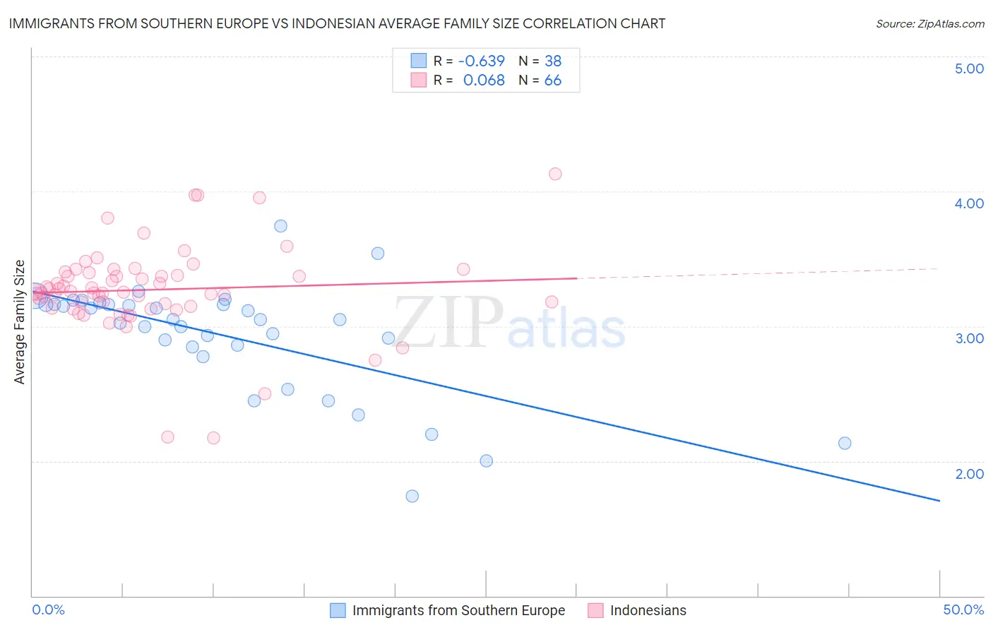 Immigrants from Southern Europe vs Indonesian Average Family Size