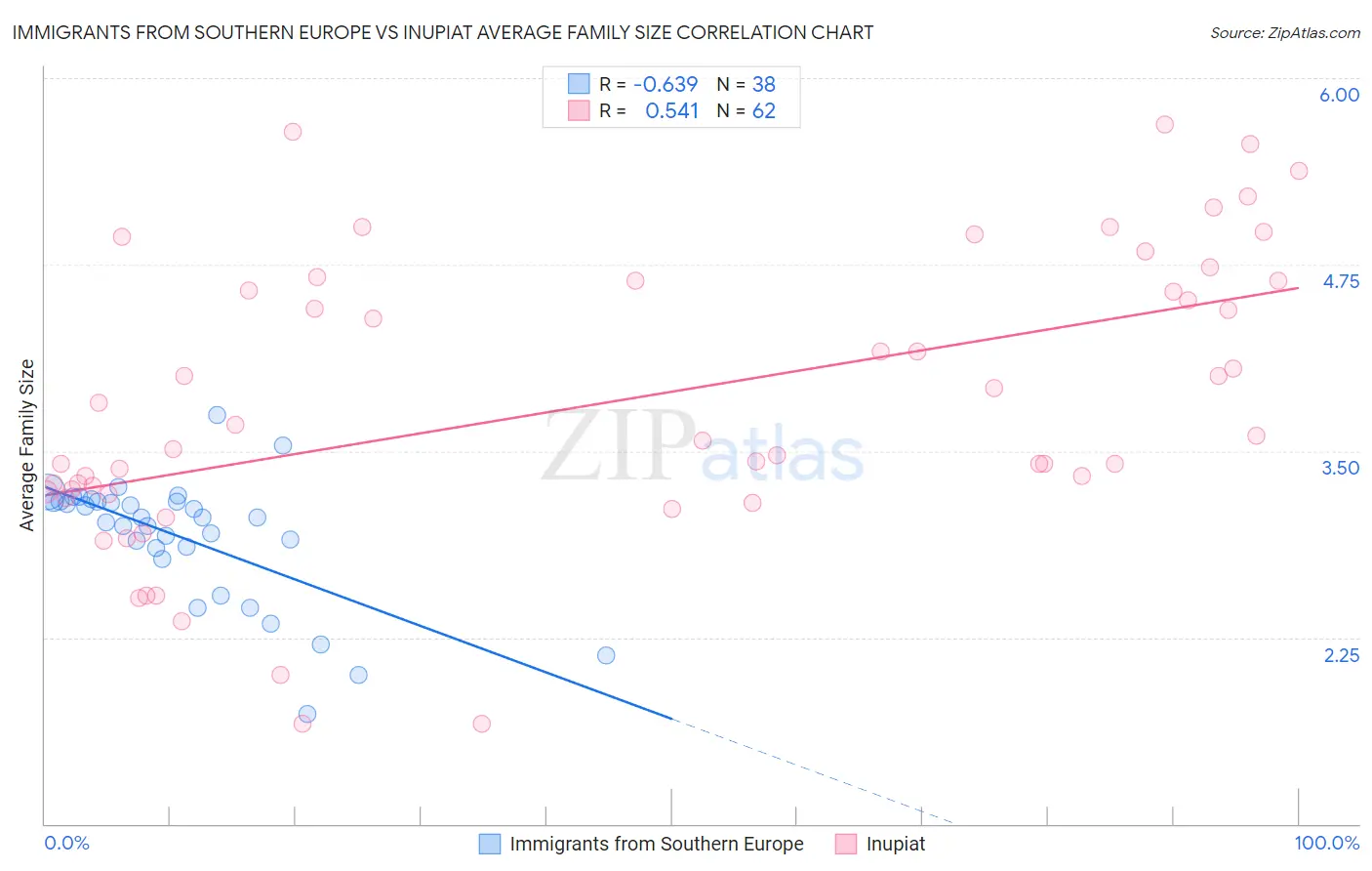 Immigrants from Southern Europe vs Inupiat Average Family Size
