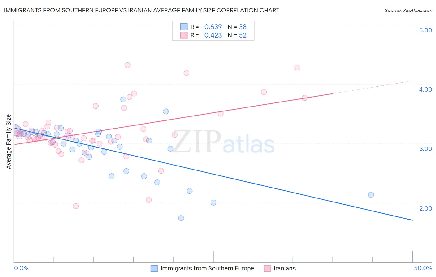 Immigrants from Southern Europe vs Iranian Average Family Size