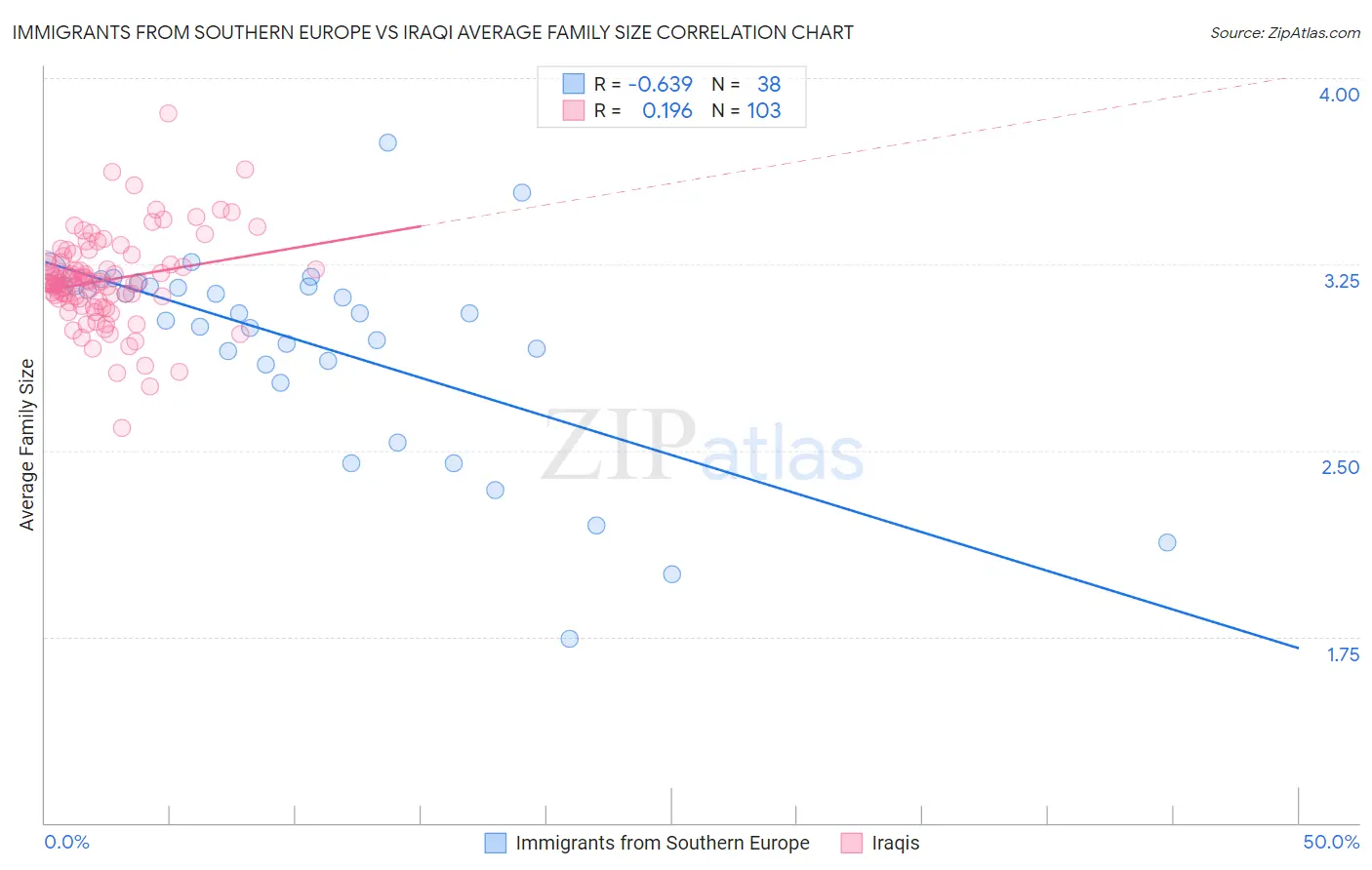 Immigrants from Southern Europe vs Iraqi Average Family Size