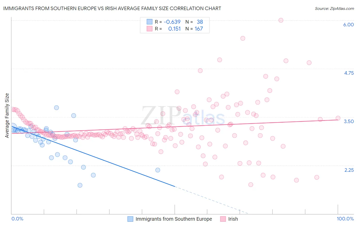 Immigrants from Southern Europe vs Irish Average Family Size