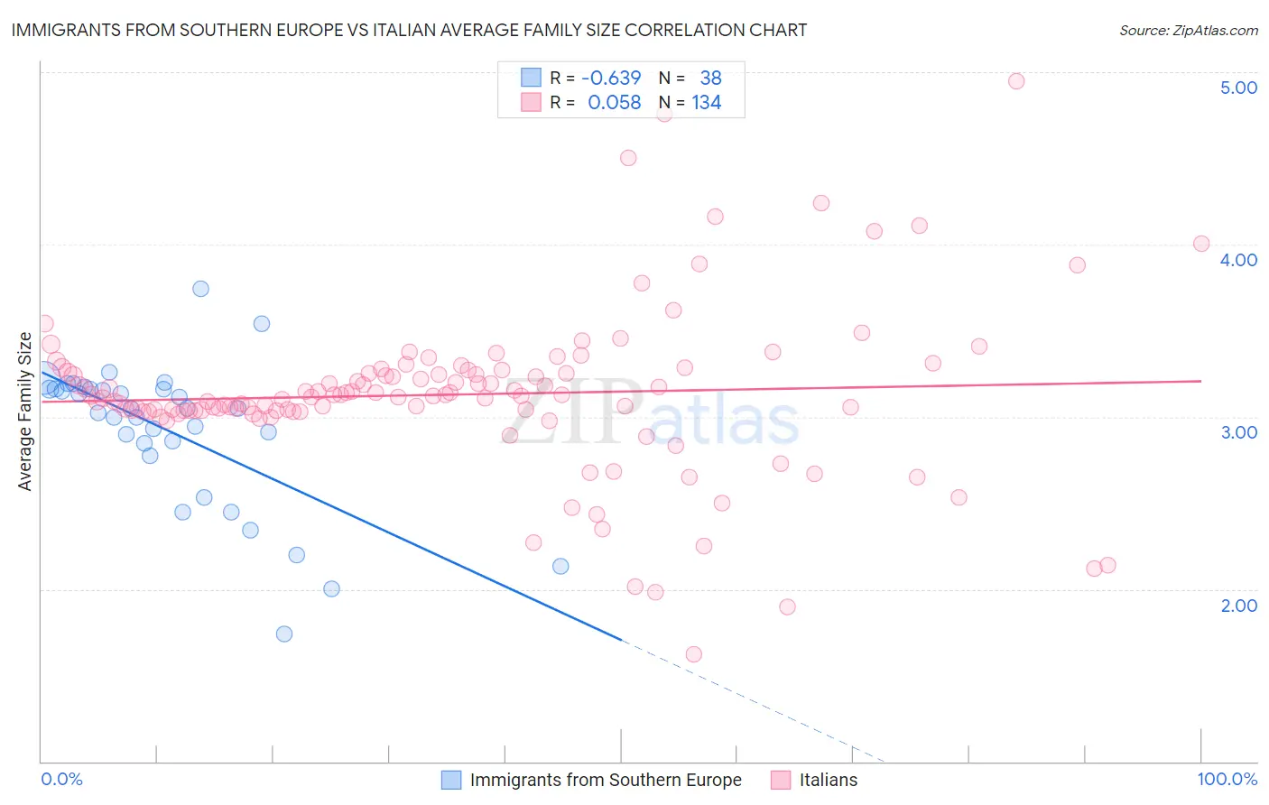 Immigrants from Southern Europe vs Italian Average Family Size