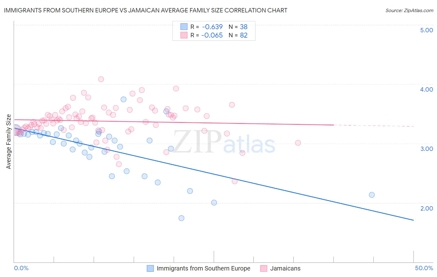 Immigrants from Southern Europe vs Jamaican Average Family Size