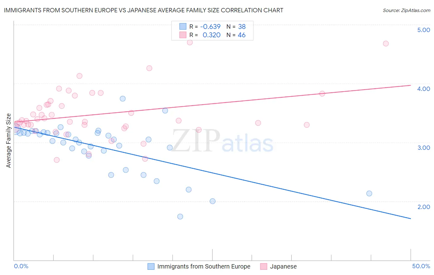 Immigrants from Southern Europe vs Japanese Average Family Size