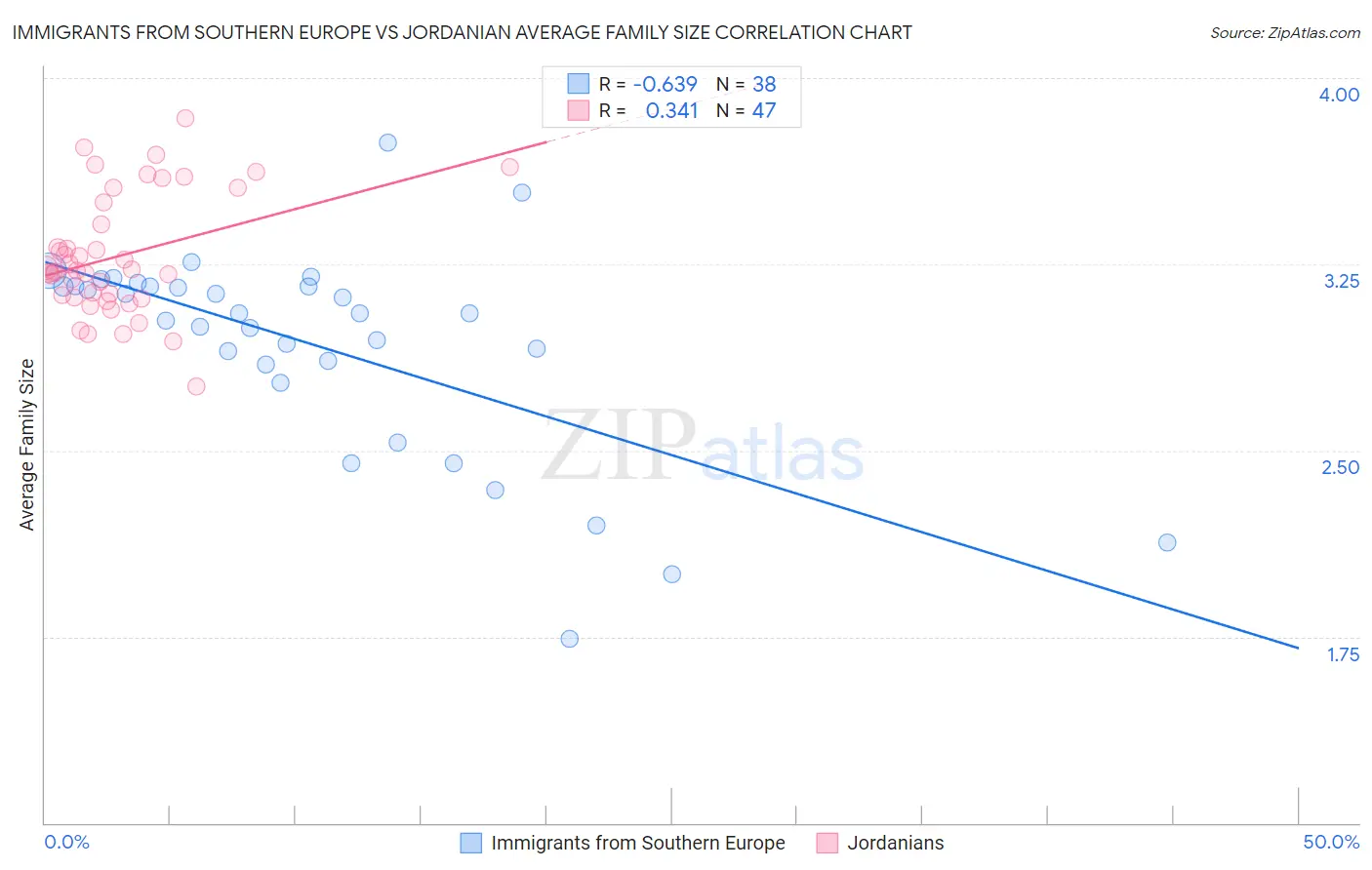 Immigrants from Southern Europe vs Jordanian Average Family Size