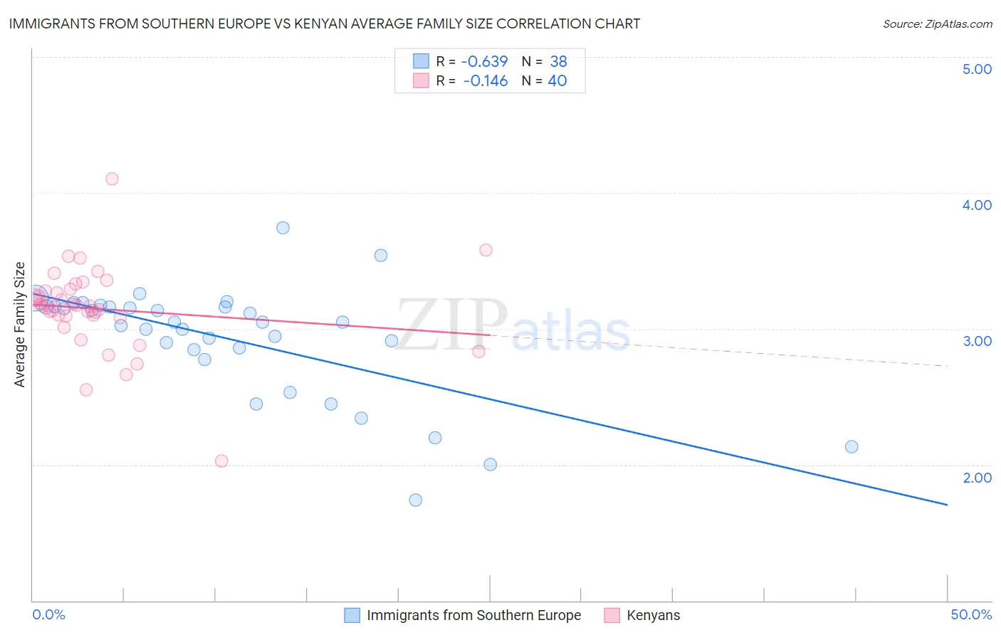 Immigrants from Southern Europe vs Kenyan Average Family Size