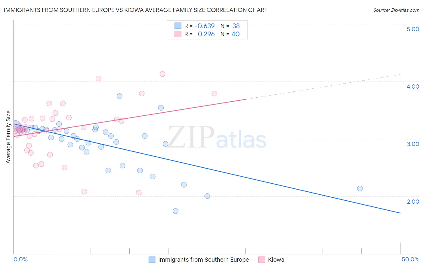 Immigrants from Southern Europe vs Kiowa Average Family Size