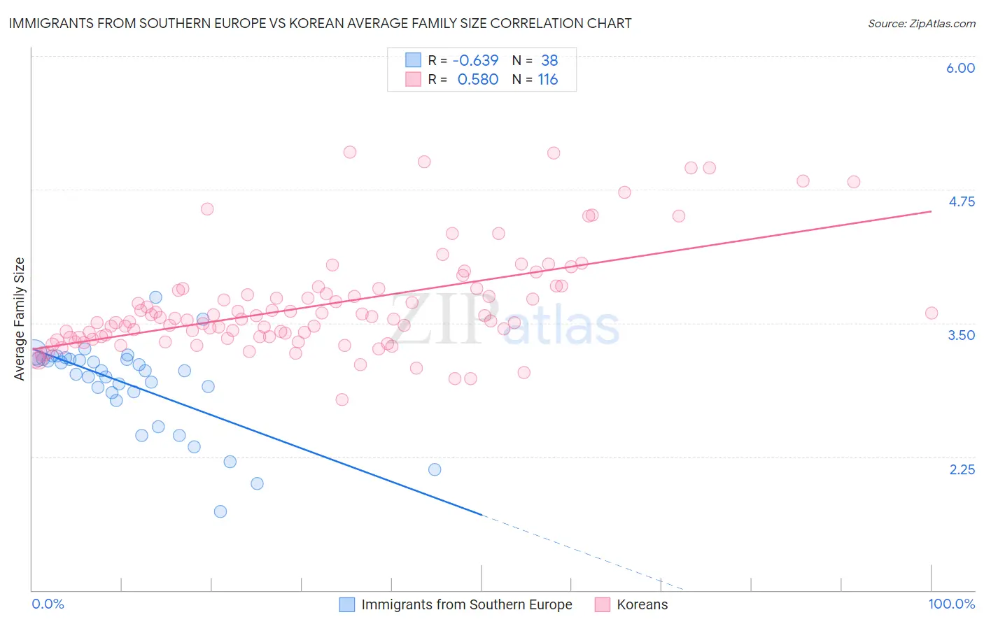 Immigrants from Southern Europe vs Korean Average Family Size