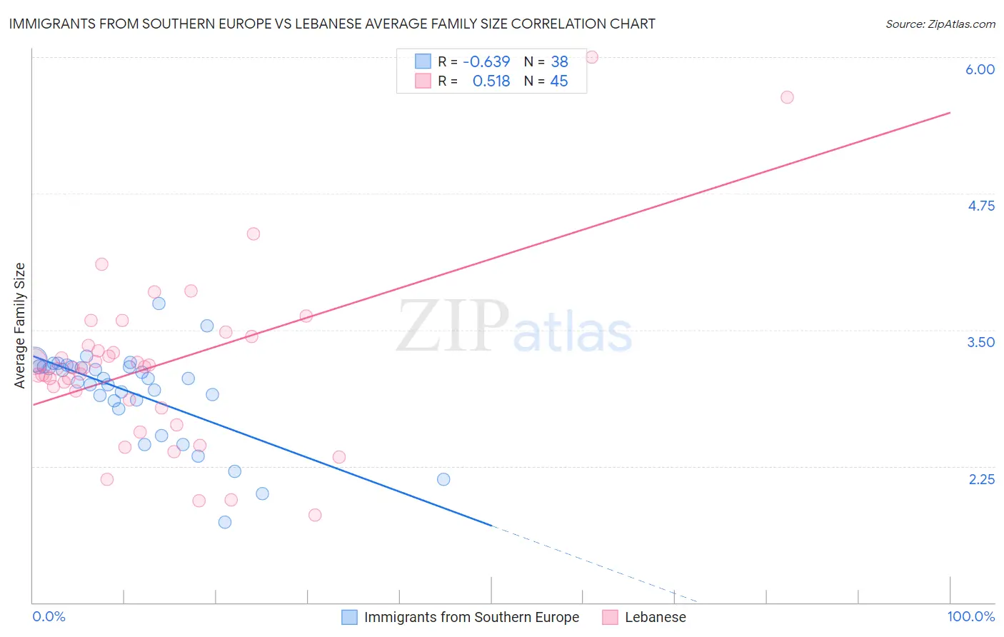 Immigrants from Southern Europe vs Lebanese Average Family Size