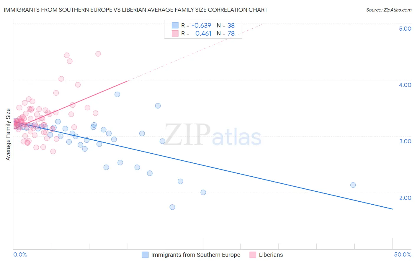 Immigrants from Southern Europe vs Liberian Average Family Size