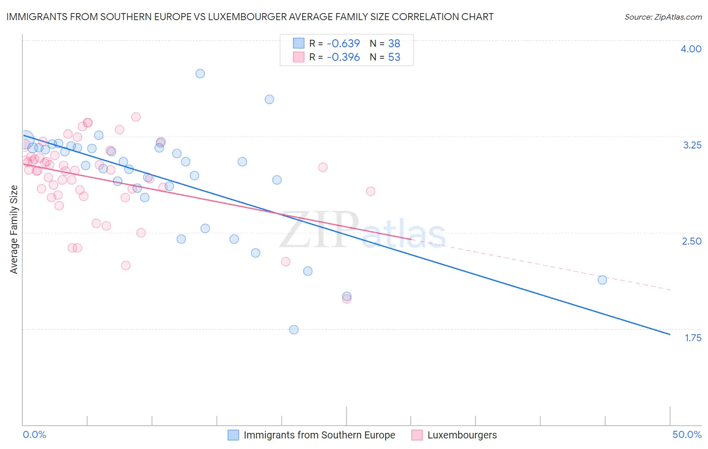 Immigrants from Southern Europe vs Luxembourger Average Family Size