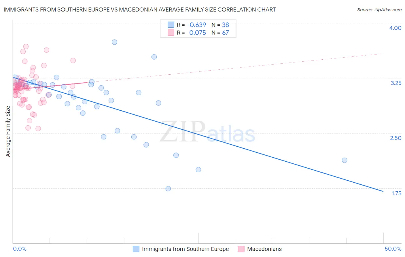 Immigrants from Southern Europe vs Macedonian Average Family Size