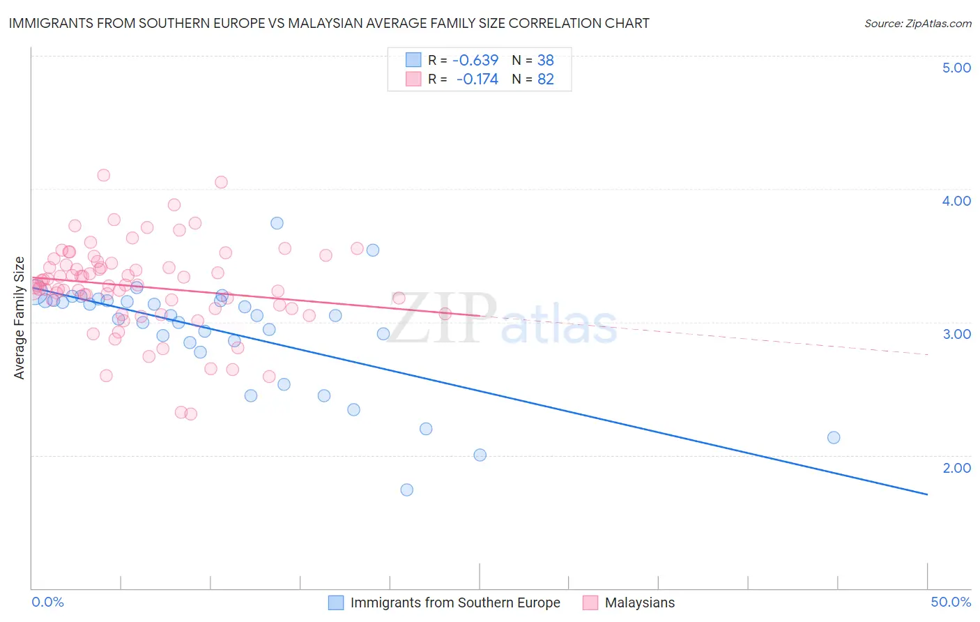 Immigrants from Southern Europe vs Malaysian Average Family Size