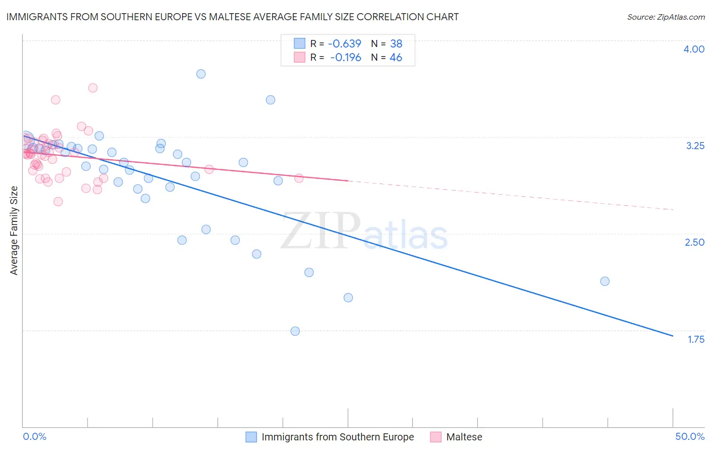 Immigrants from Southern Europe vs Maltese Average Family Size