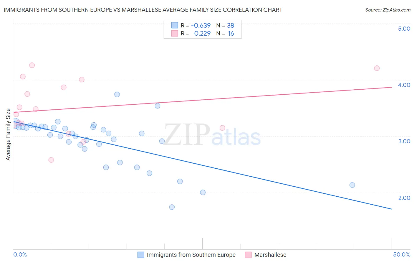 Immigrants from Southern Europe vs Marshallese Average Family Size