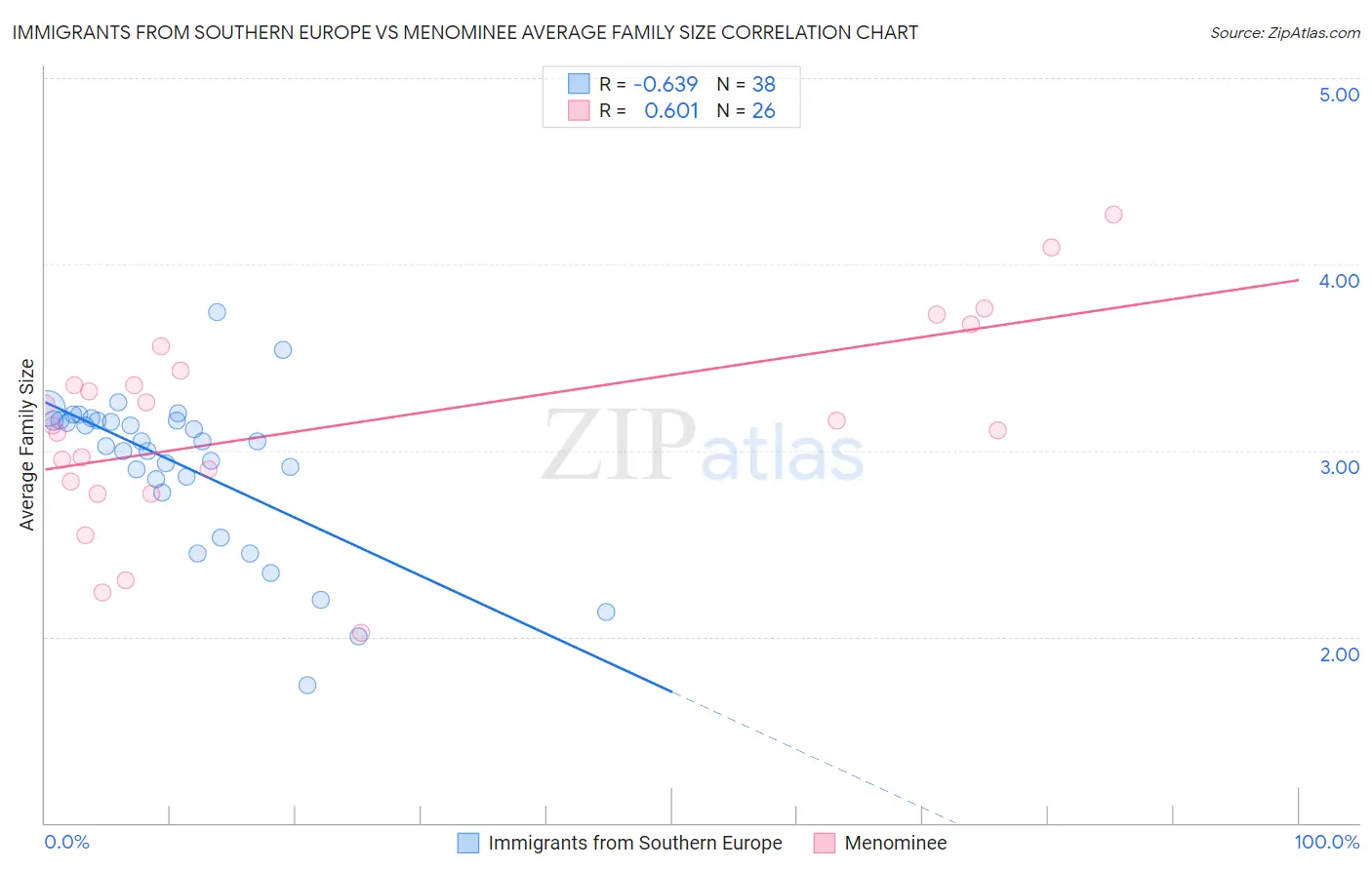Immigrants from Southern Europe vs Menominee Average Family Size