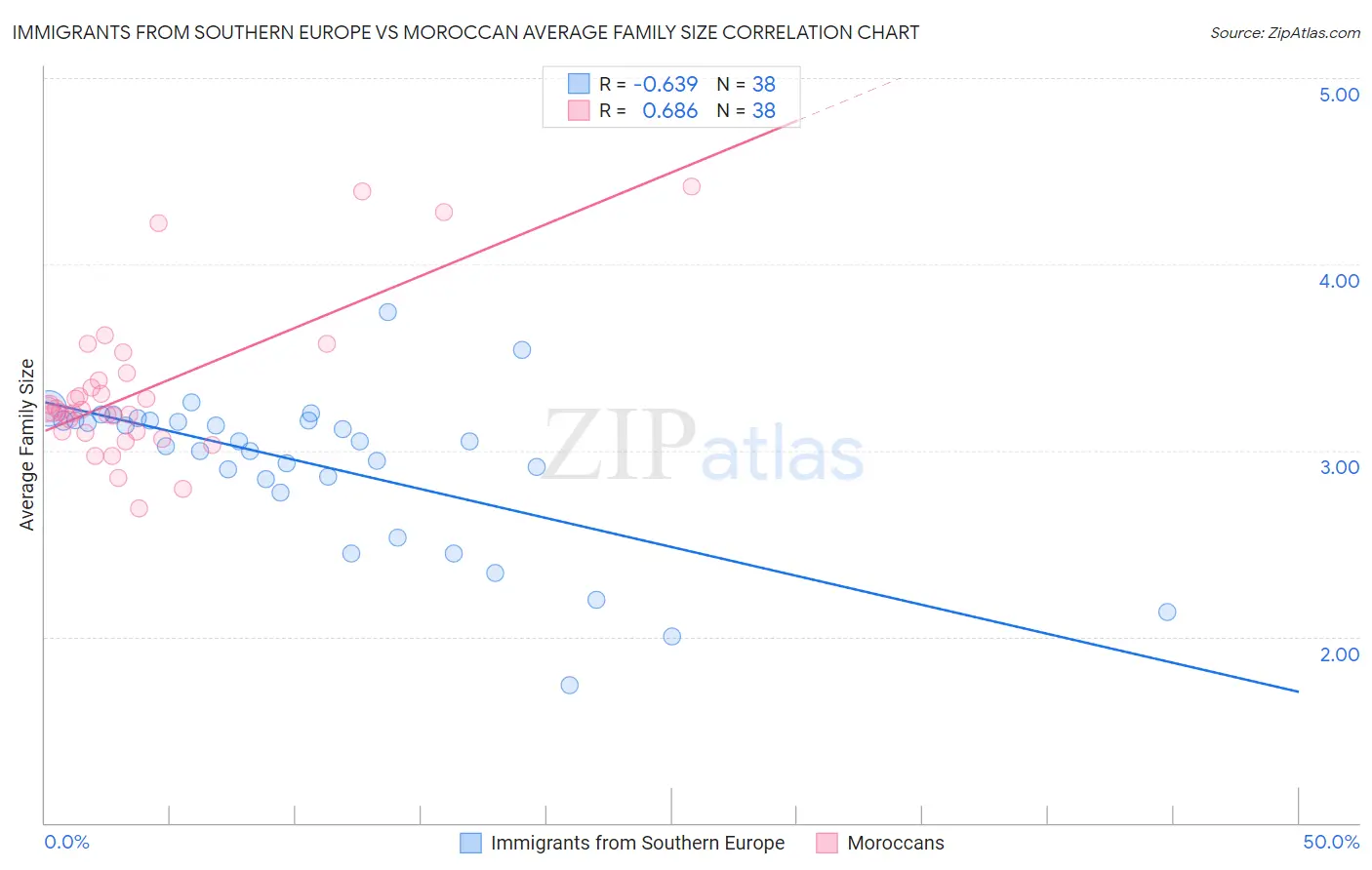 Immigrants from Southern Europe vs Moroccan Average Family Size
