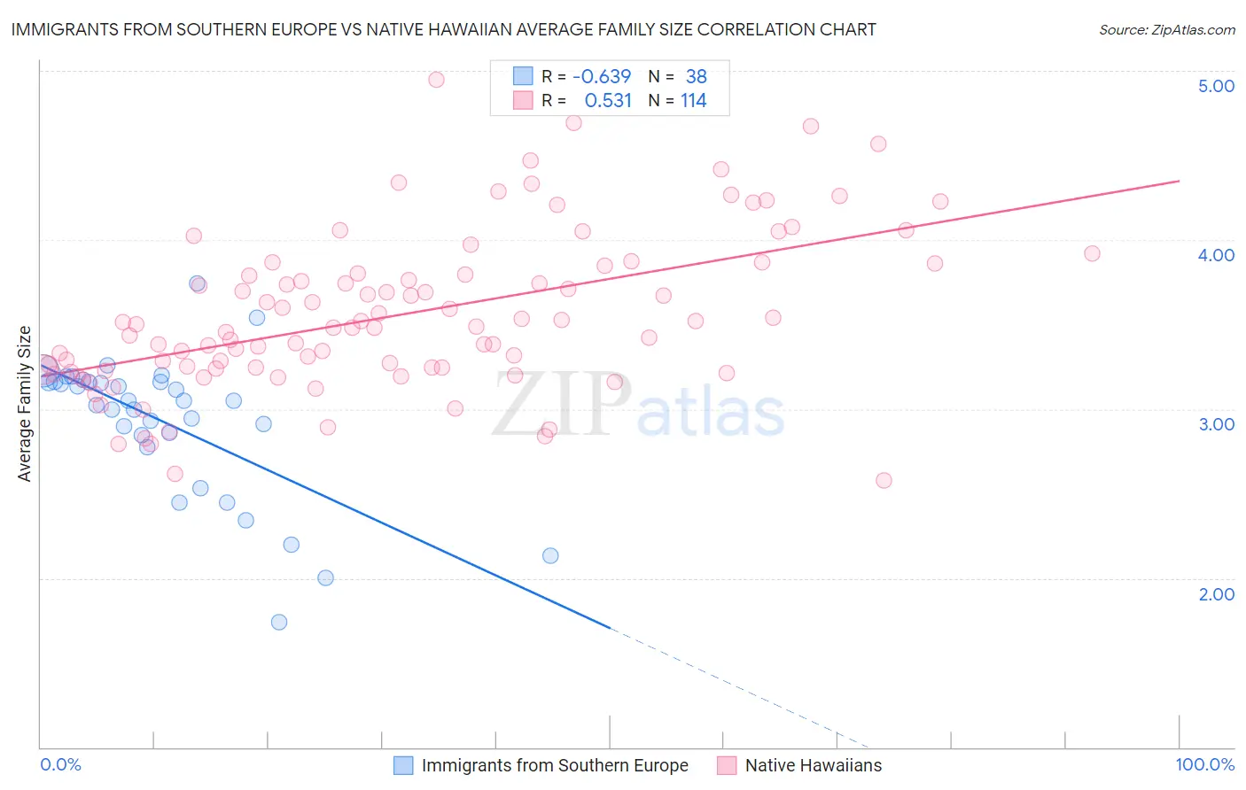 Immigrants from Southern Europe vs Native Hawaiian Average Family Size