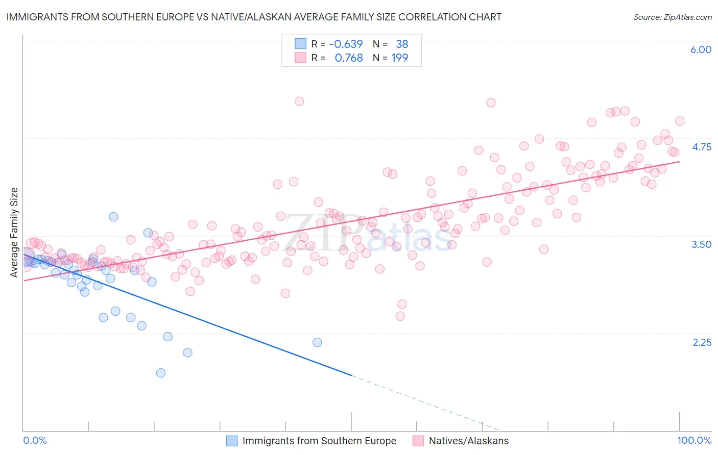 Immigrants from Southern Europe vs Native/Alaskan Average Family Size