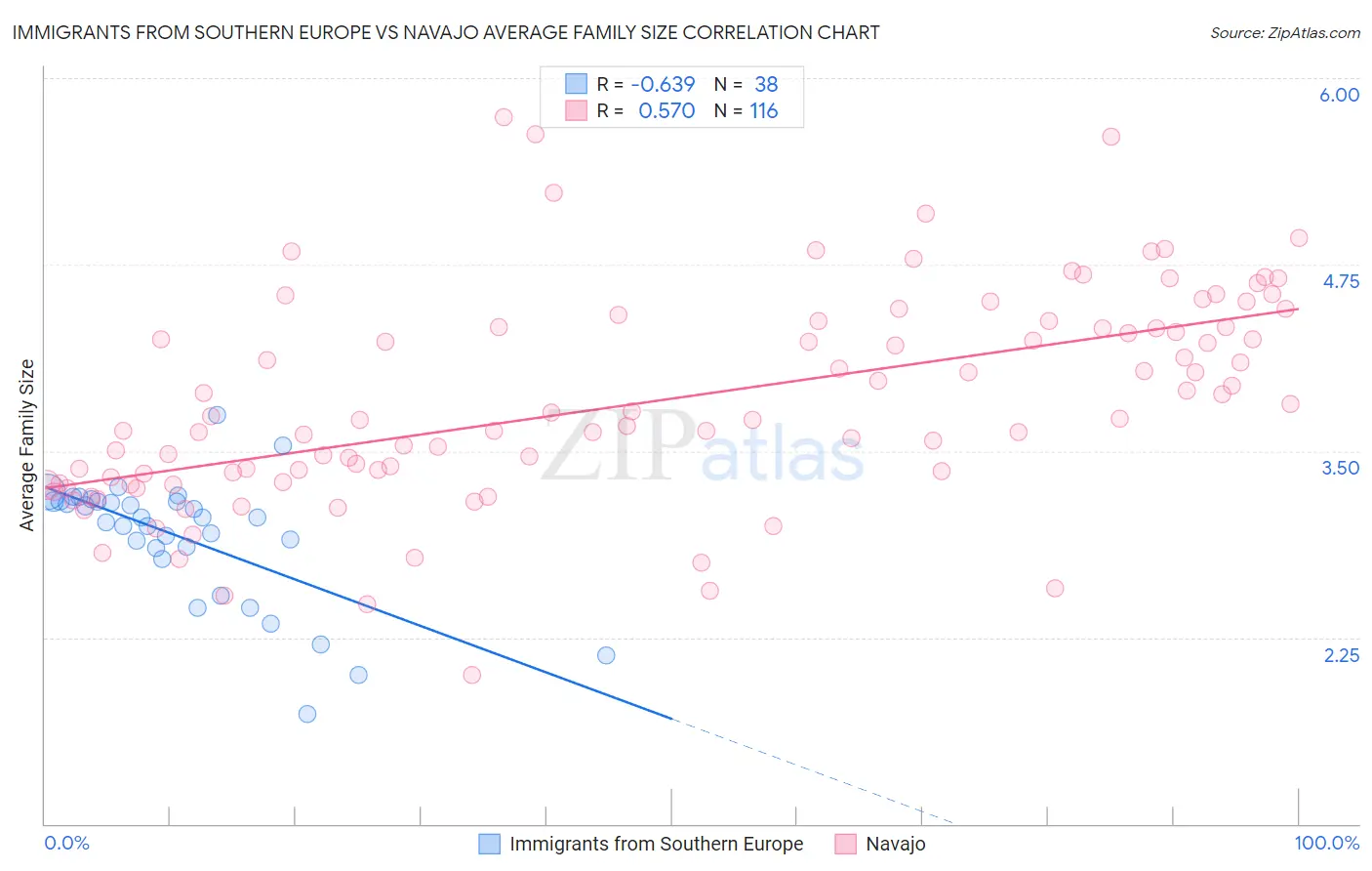 Immigrants from Southern Europe vs Navajo Average Family Size