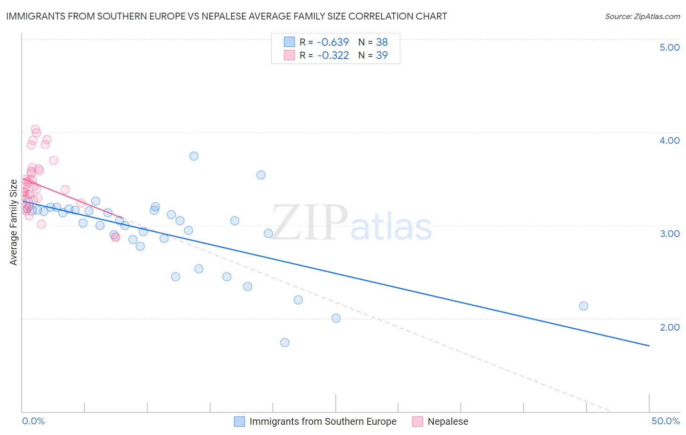 Immigrants from Southern Europe vs Nepalese Average Family Size