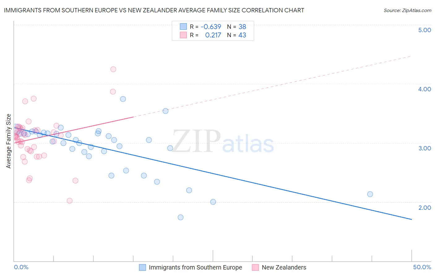 Immigrants from Southern Europe vs New Zealander Average Family Size