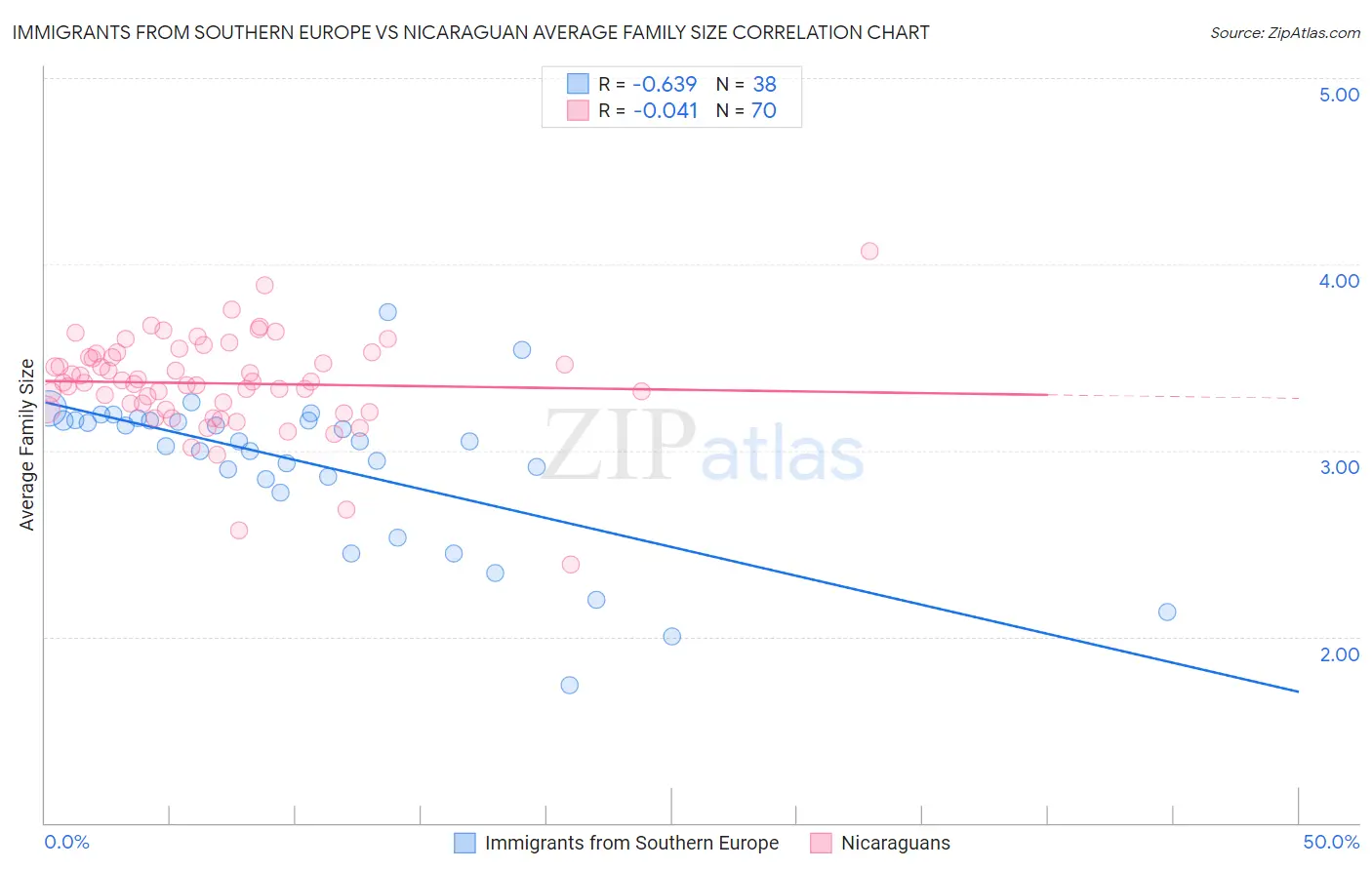 Immigrants from Southern Europe vs Nicaraguan Average Family Size