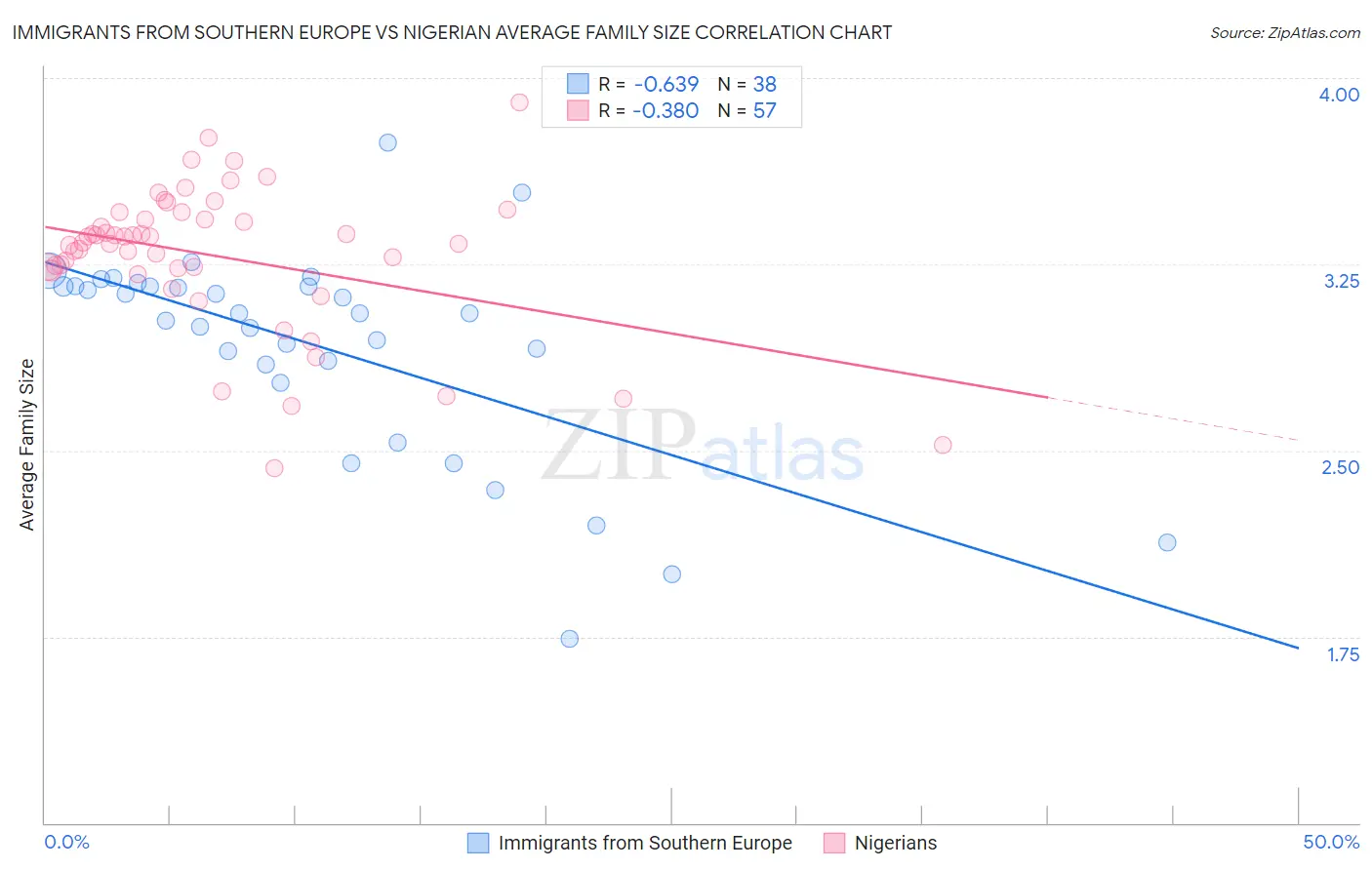 Immigrants from Southern Europe vs Nigerian Average Family Size