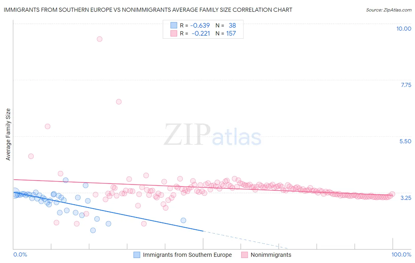 Immigrants from Southern Europe vs Nonimmigrants Average Family Size