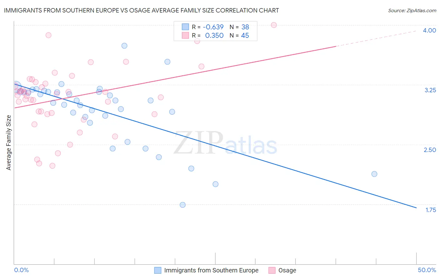 Immigrants from Southern Europe vs Osage Average Family Size