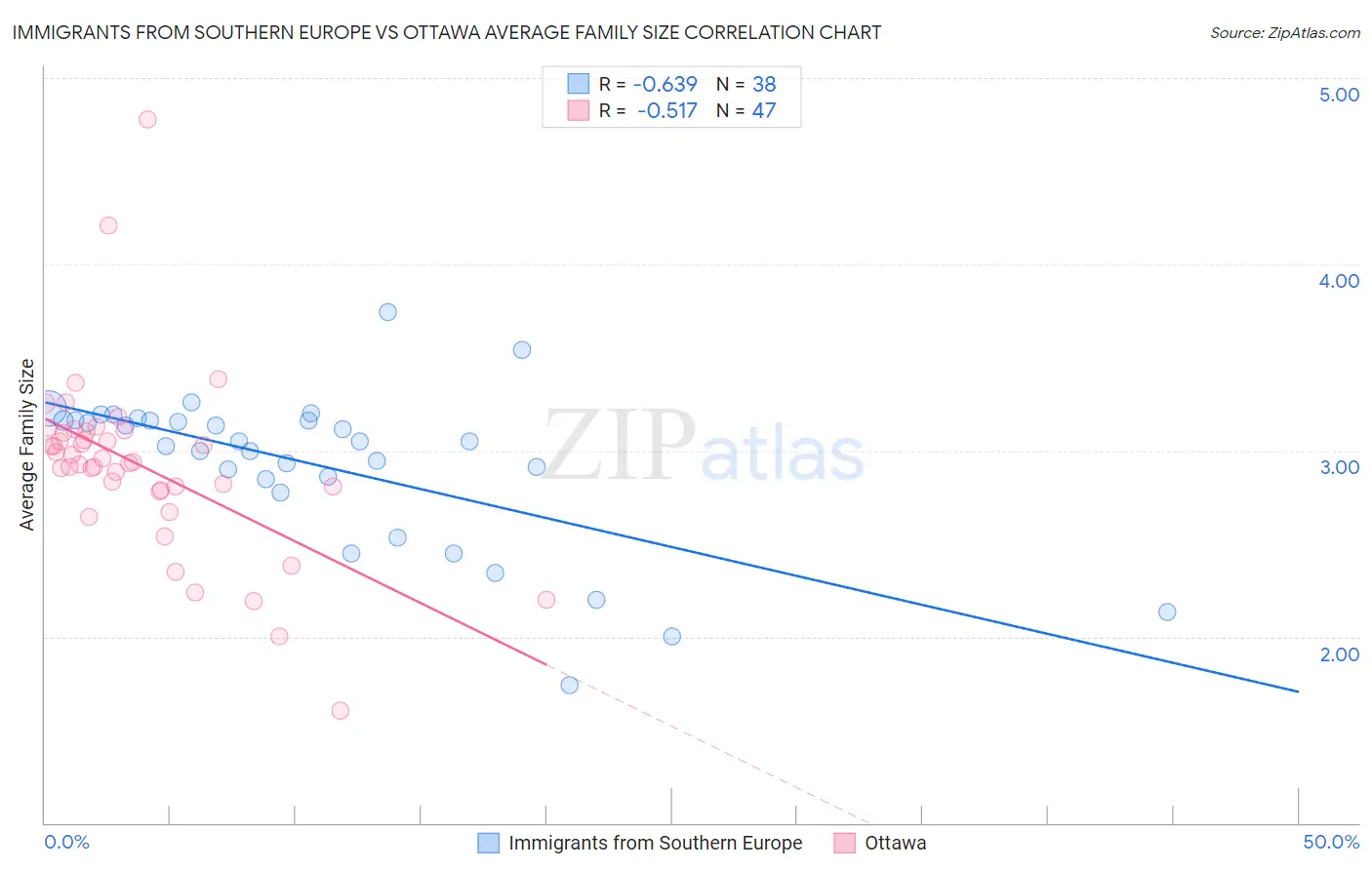 Immigrants from Southern Europe vs Ottawa Average Family Size