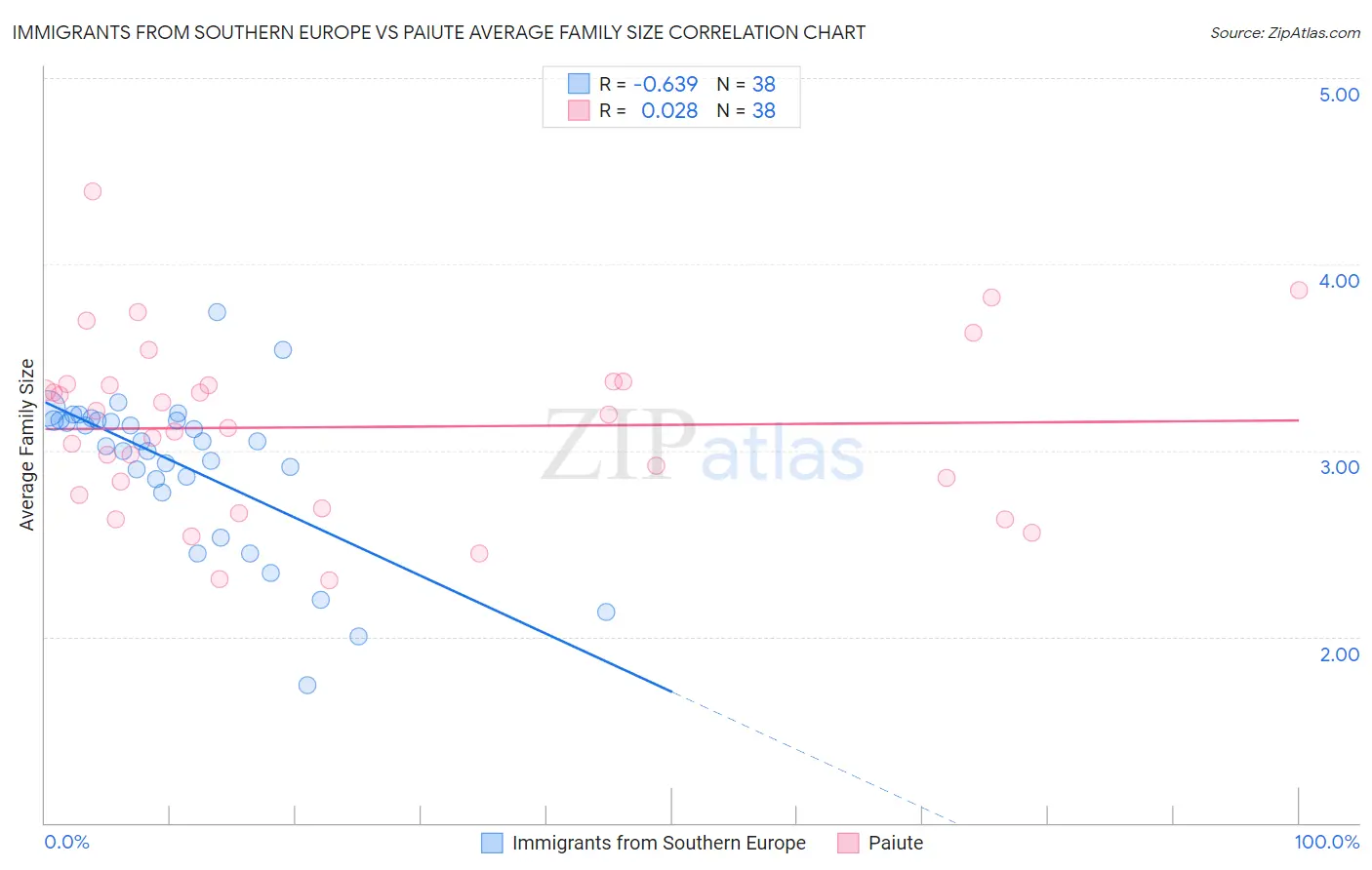 Immigrants from Southern Europe vs Paiute Average Family Size