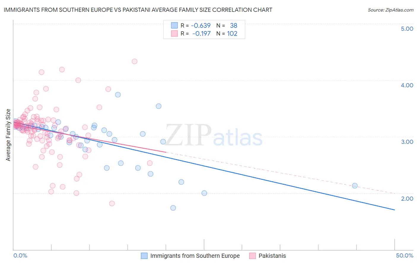 Immigrants from Southern Europe vs Pakistani Average Family Size