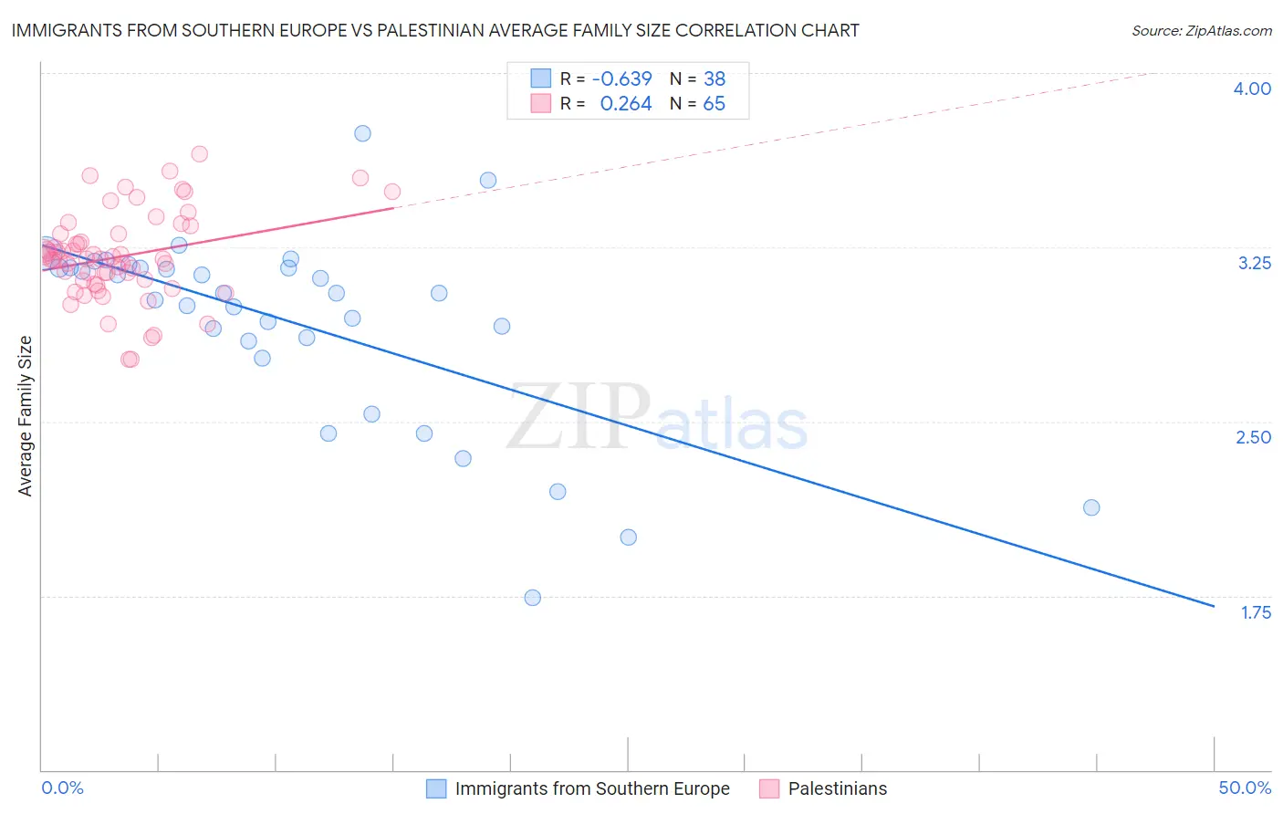 Immigrants from Southern Europe vs Palestinian Average Family Size