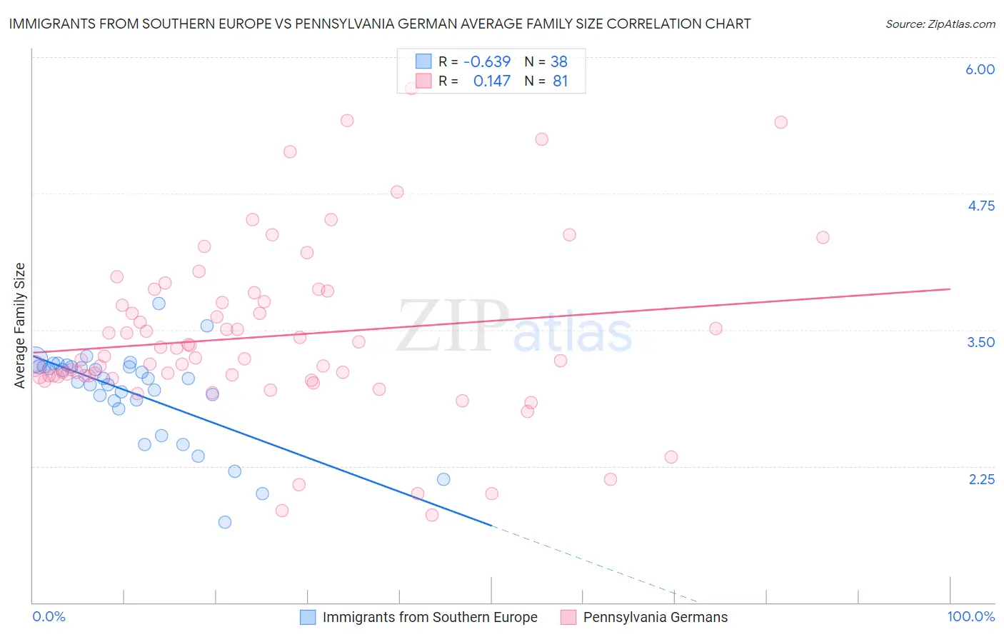 Immigrants from Southern Europe vs Pennsylvania German Average Family Size