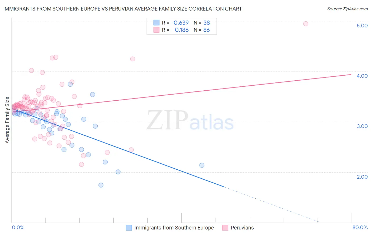 Immigrants from Southern Europe vs Peruvian Average Family Size