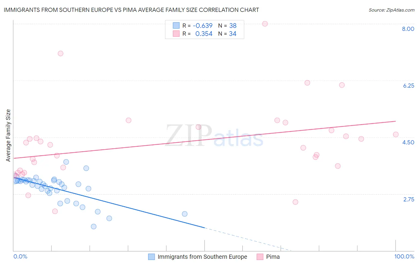 Immigrants from Southern Europe vs Pima Average Family Size
