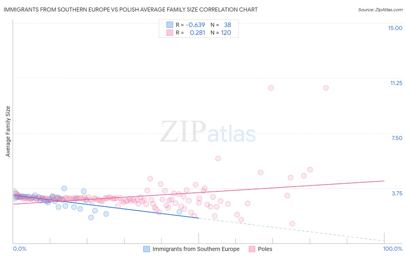 Immigrants from Southern Europe vs Polish Average Family Size