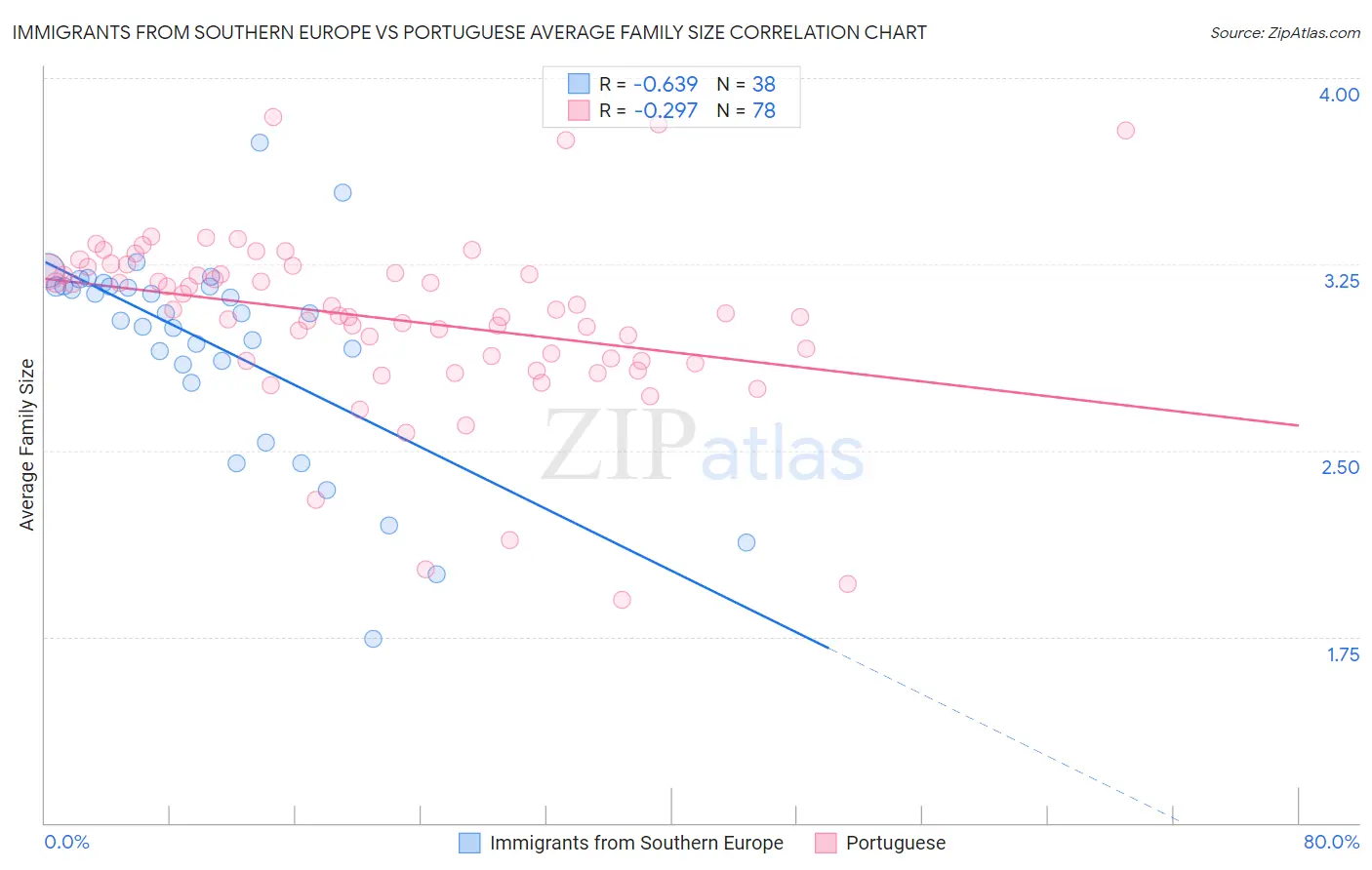 Immigrants from Southern Europe vs Portuguese Average Family Size
