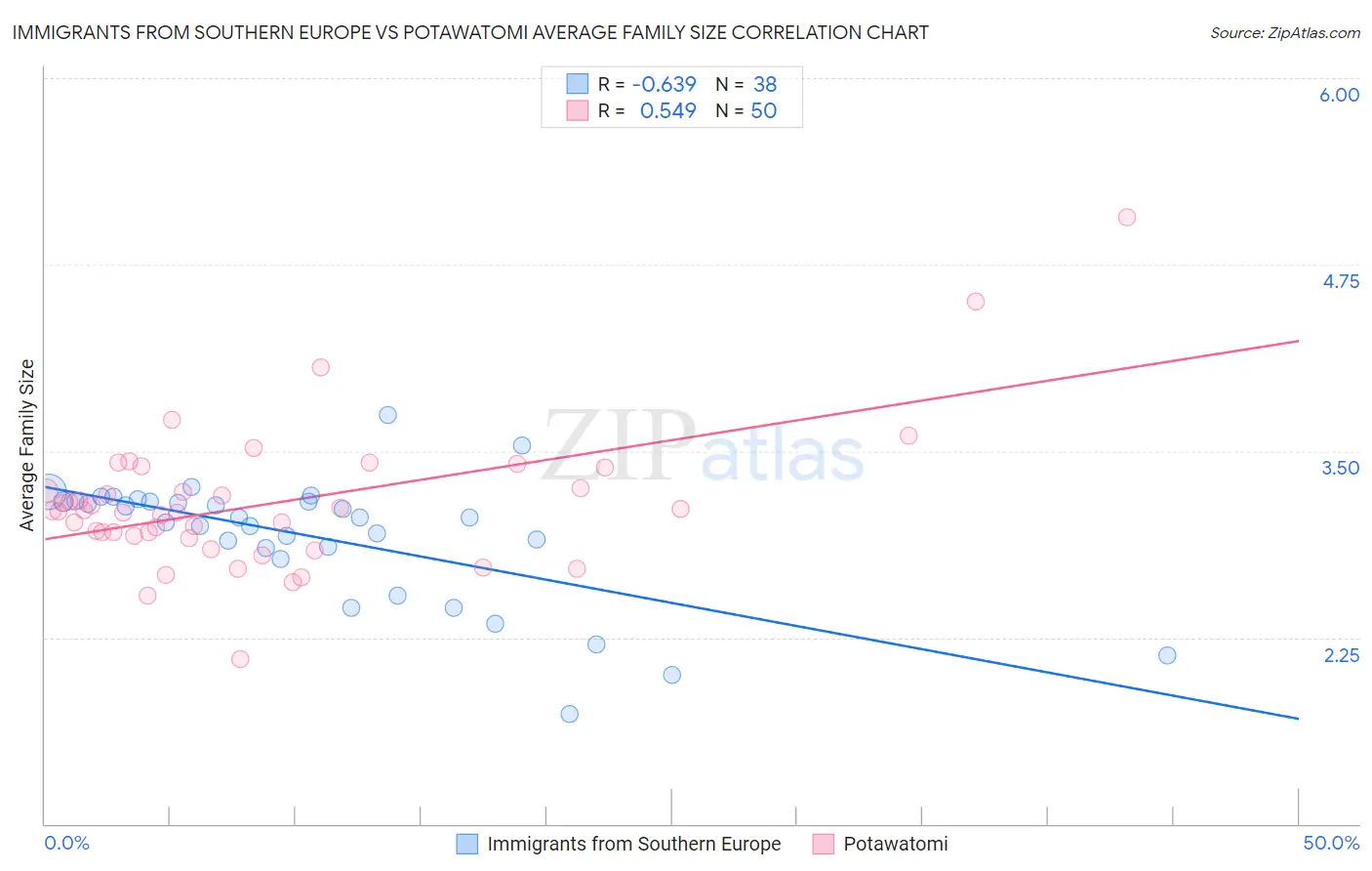 Immigrants from Southern Europe vs Potawatomi Average Family Size