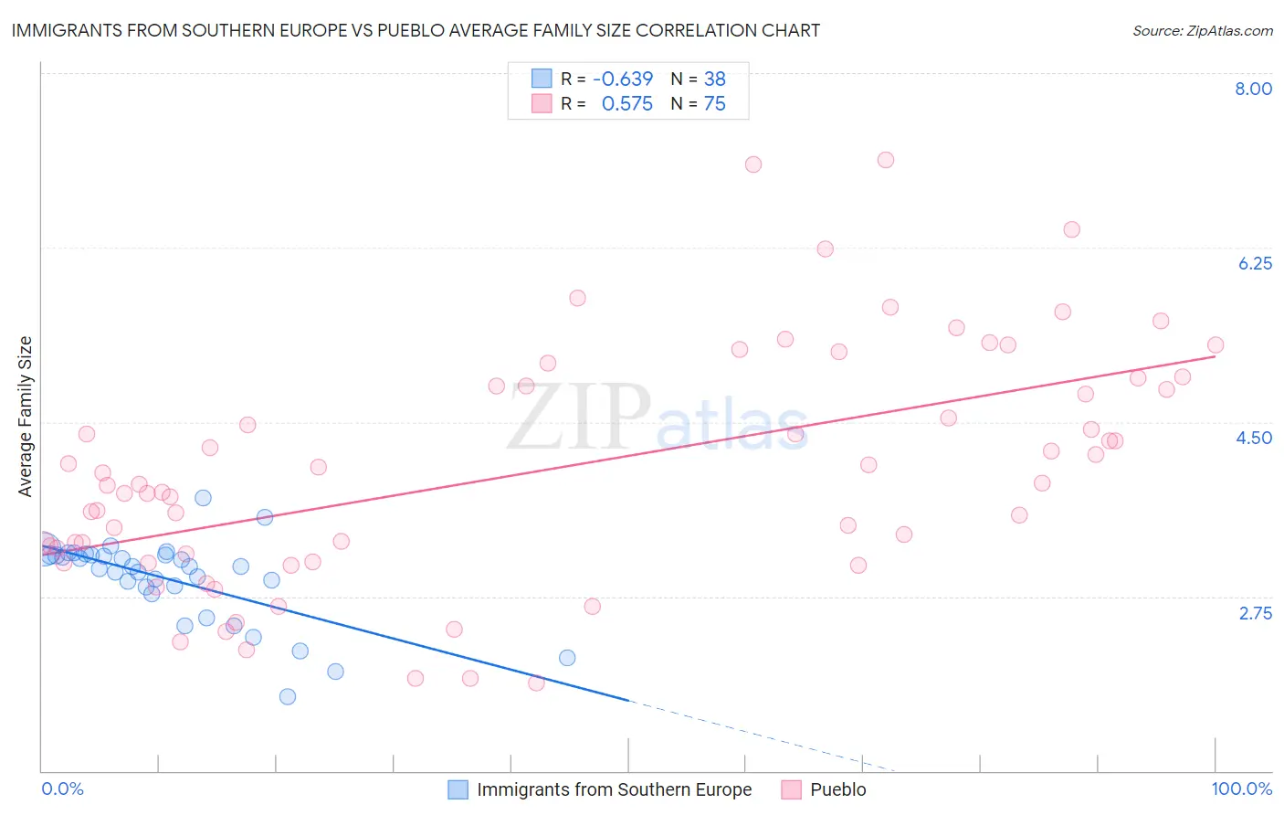 Immigrants from Southern Europe vs Pueblo Average Family Size