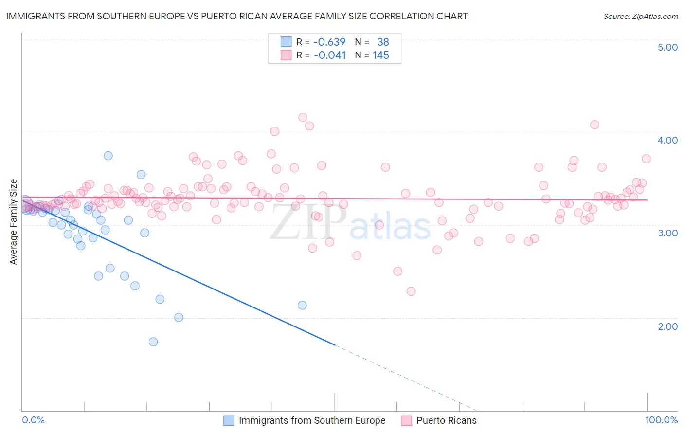 Immigrants from Southern Europe vs Puerto Rican Average Family Size