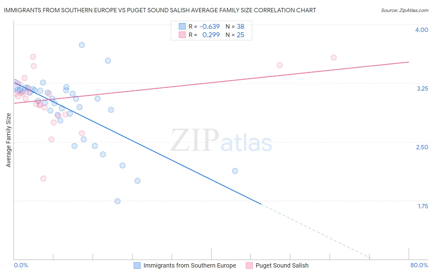 Immigrants from Southern Europe vs Puget Sound Salish Average Family Size