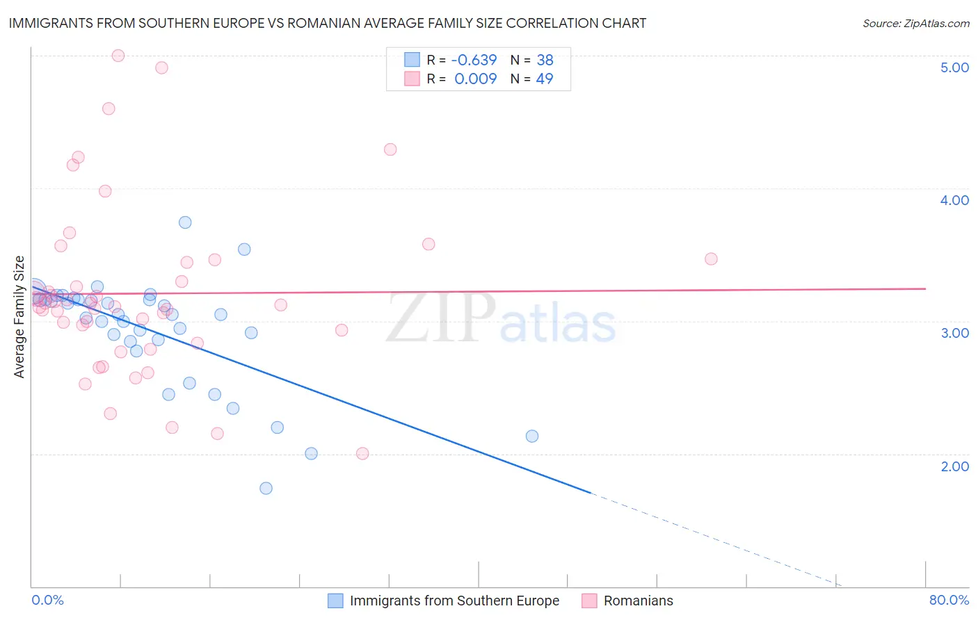 Immigrants from Southern Europe vs Romanian Average Family Size