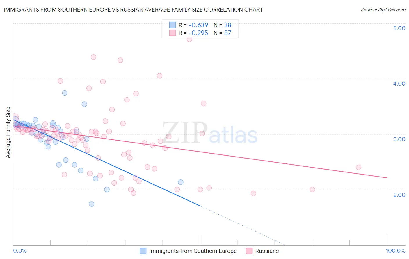 Immigrants from Southern Europe vs Russian Average Family Size