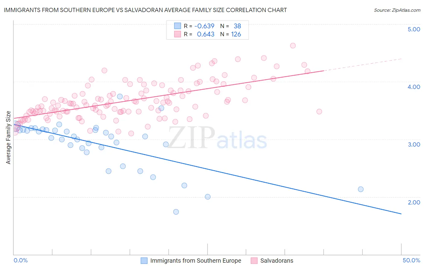 Immigrants from Southern Europe vs Salvadoran Average Family Size