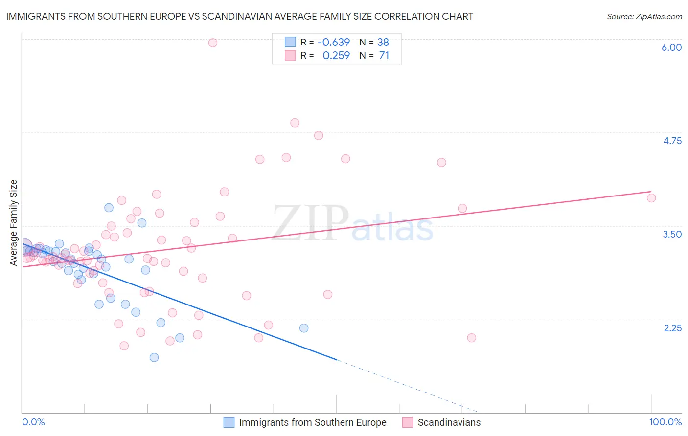 Immigrants from Southern Europe vs Scandinavian Average Family Size