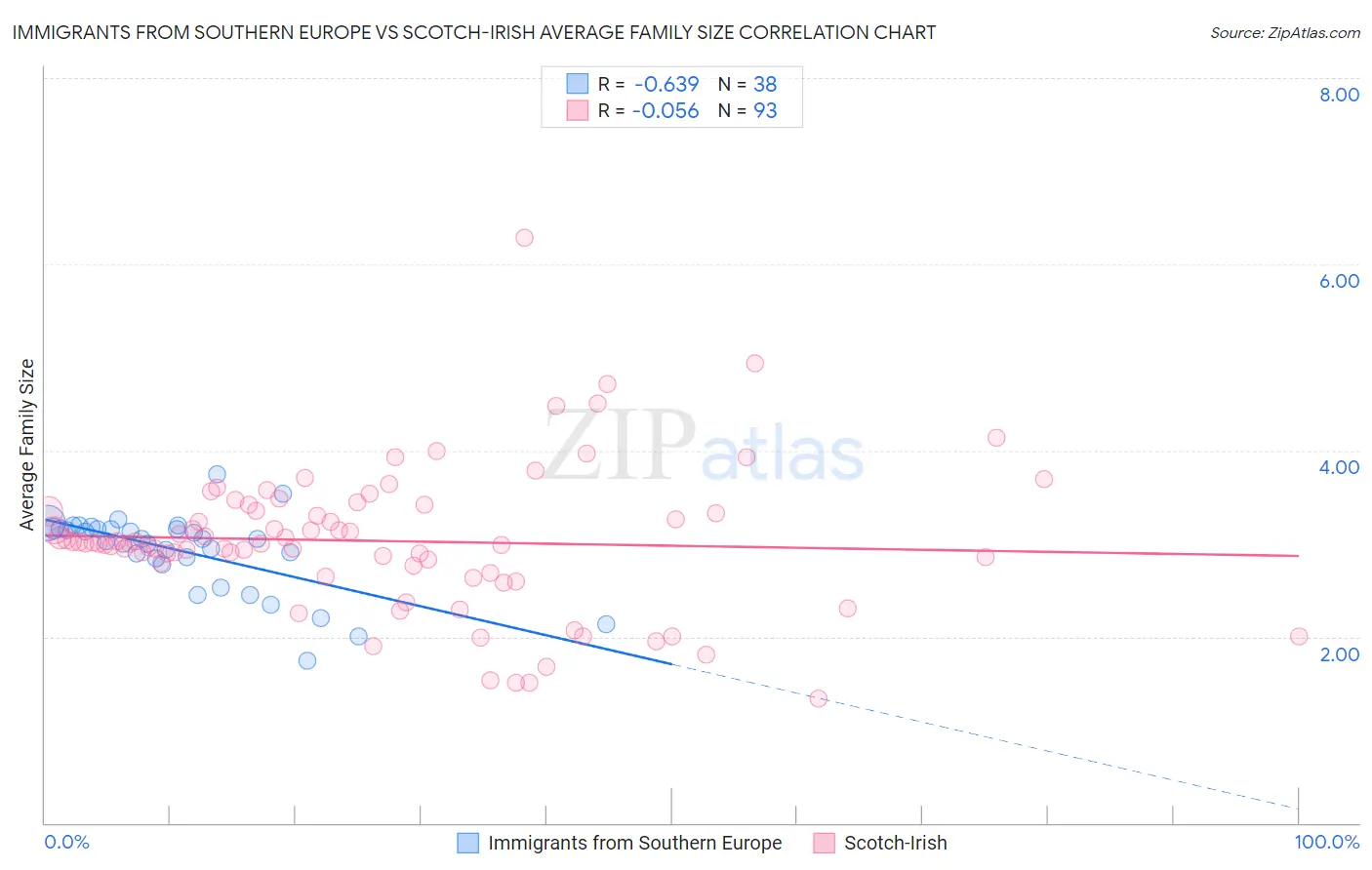 Immigrants from Southern Europe vs Scotch-Irish Average Family Size